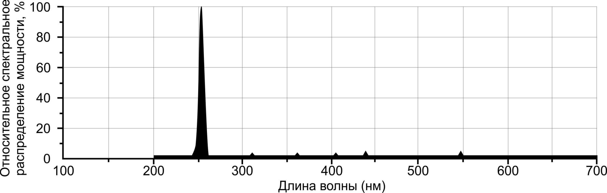 Бактерицидные линейные лампы с кварцевым стеклом без озона Zercale Quartz Glass